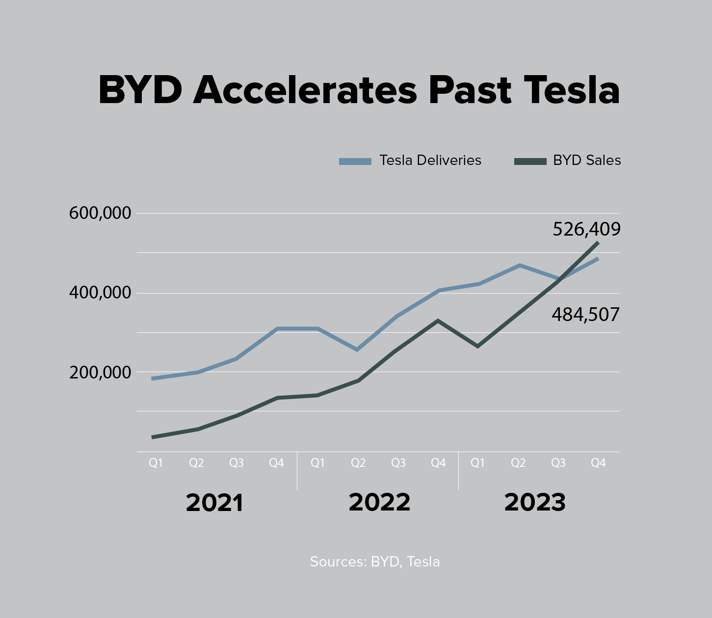 sales of electric vehicles BYD and Tesla