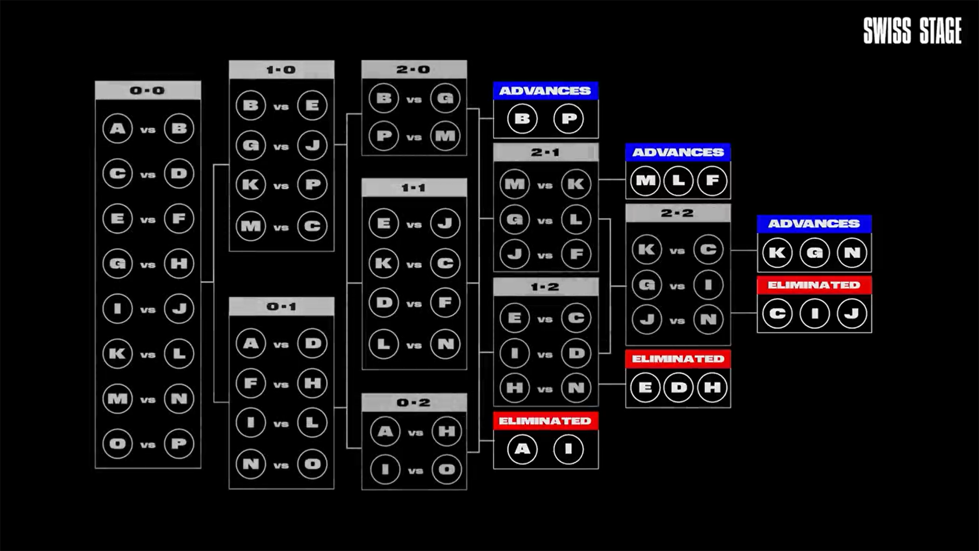 Here’s What You Need to Know About the New Format for Worlds 2023