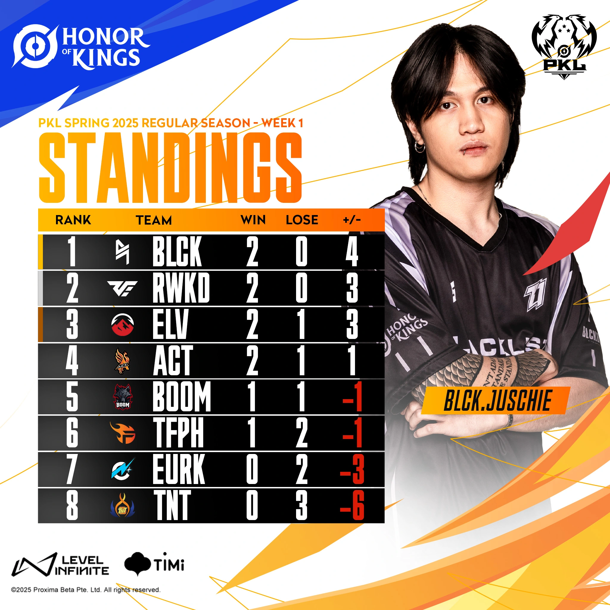 Our Early Thoughts on the PKL Spring 2025