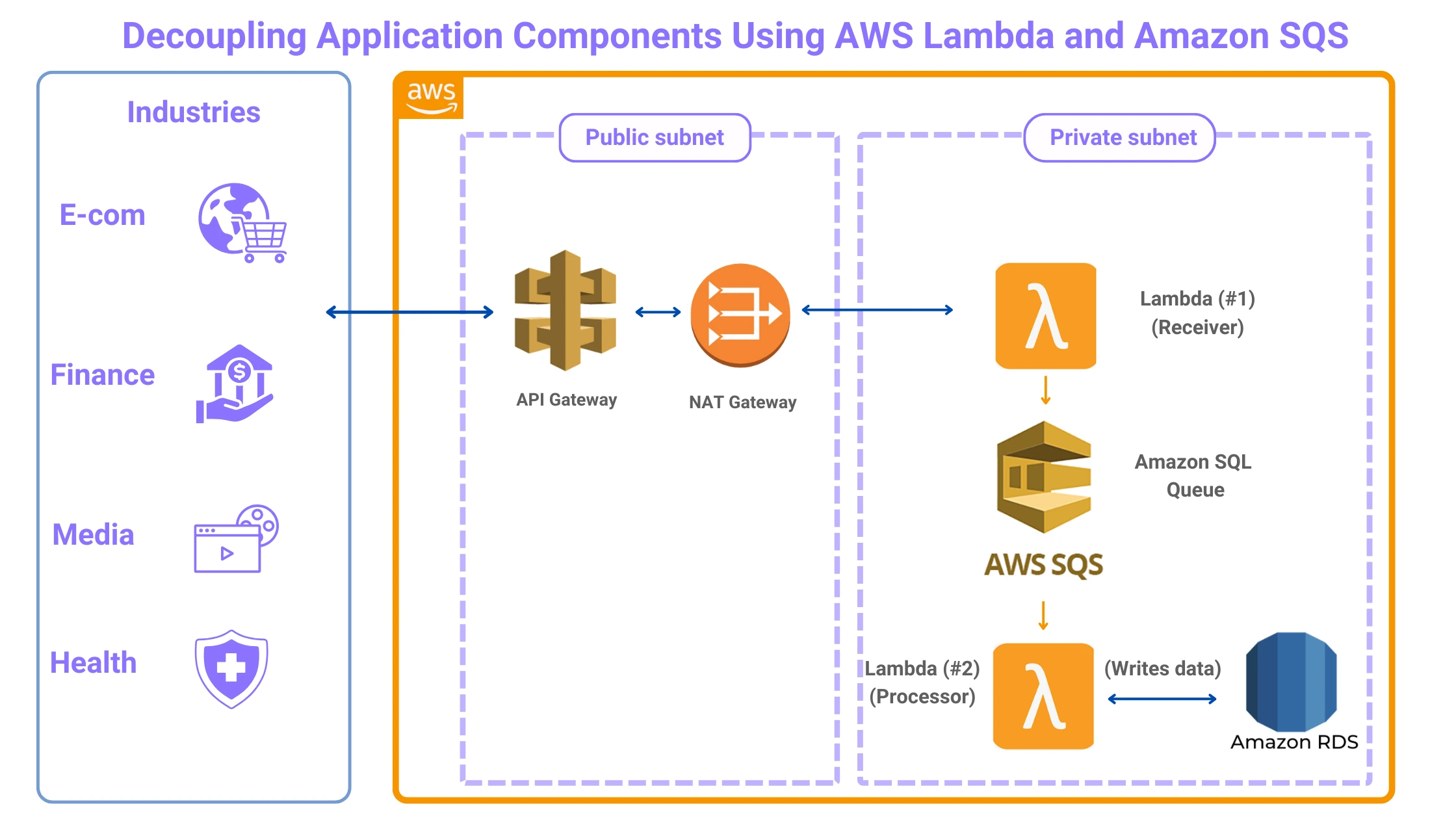 AWS Lambda SQS architecture diagram showing decoupled, event-driven scaling pattern