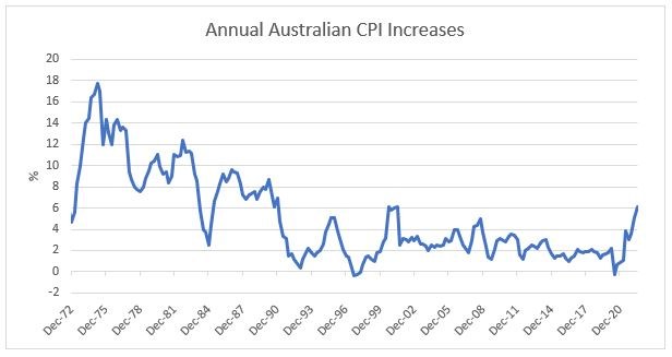 Annual Australian CPI Increase