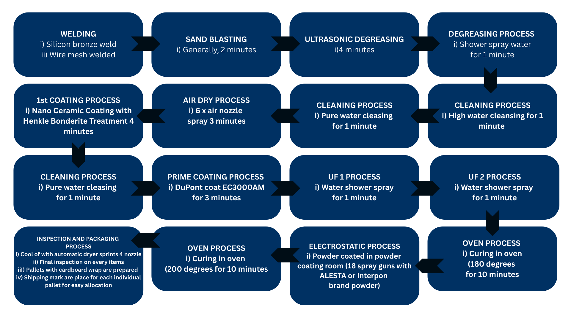 Powder Coating Process