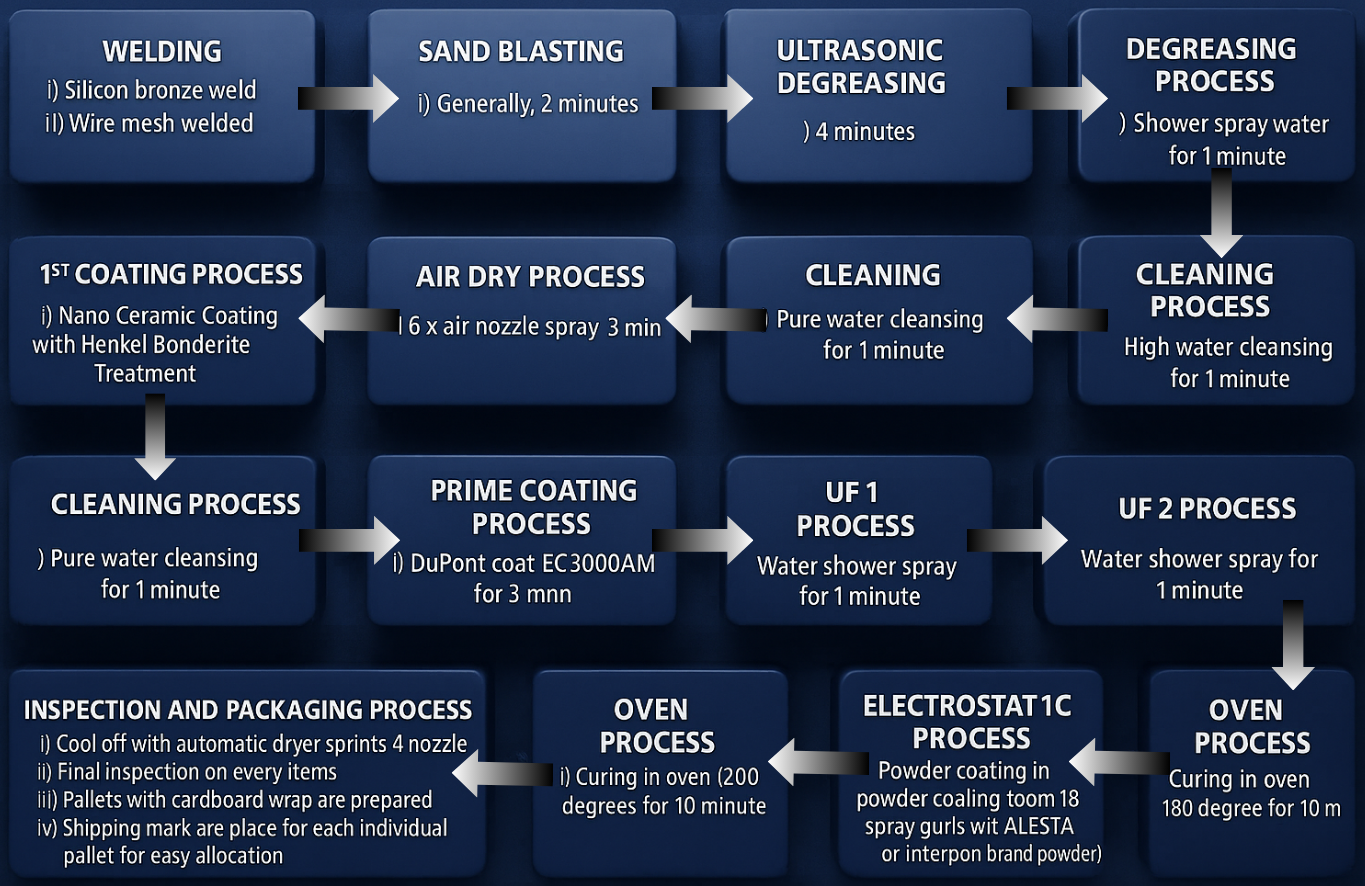 Powder Coating Process