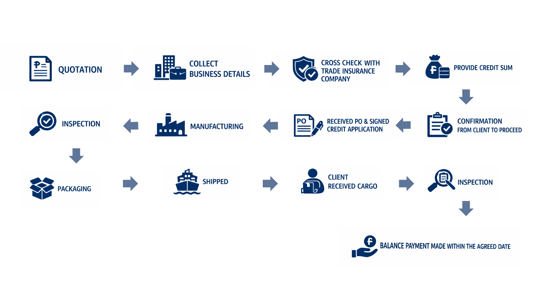 Trade Credit Process Diagram