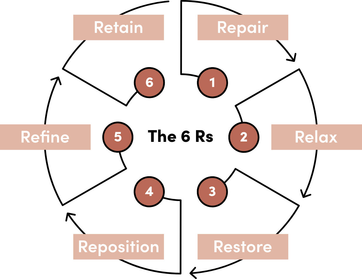 The 6Rs diagram