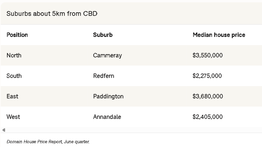 The Sydney suburbs proving harbour views don’t always command the biggest prices