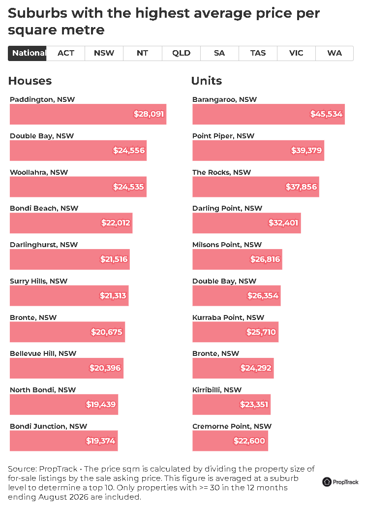 Suburbs with the highest average price per square metre