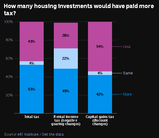 Many investors would pay less tax after CGT and negative gearing changes, study finds