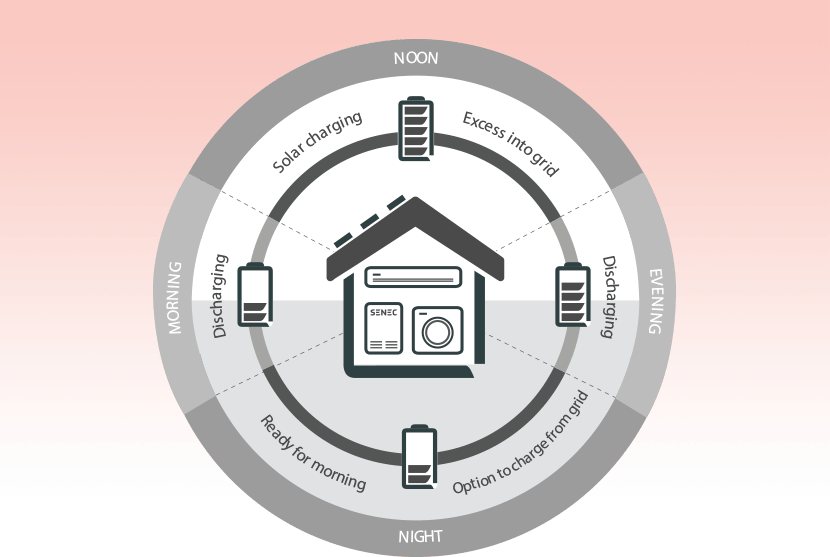 Image-SENEC Perth’s Certified Installer of Solar Batteries-890