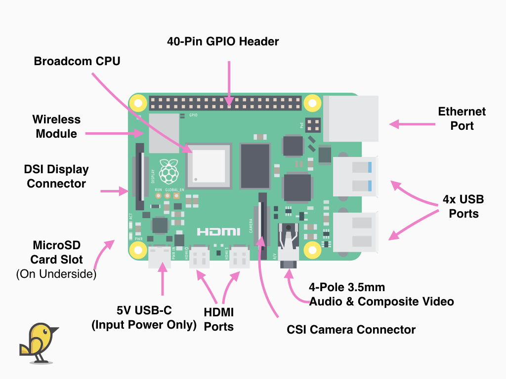 Overview of the Raspberry Pi 4B+