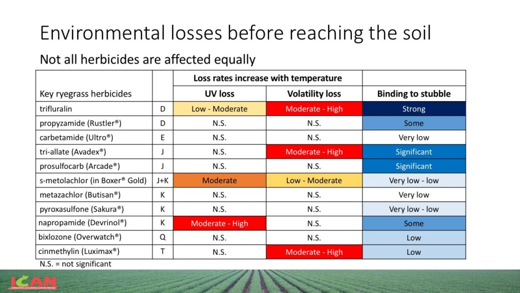 What impact does dry seeding have on preemergent herbicide efficacy