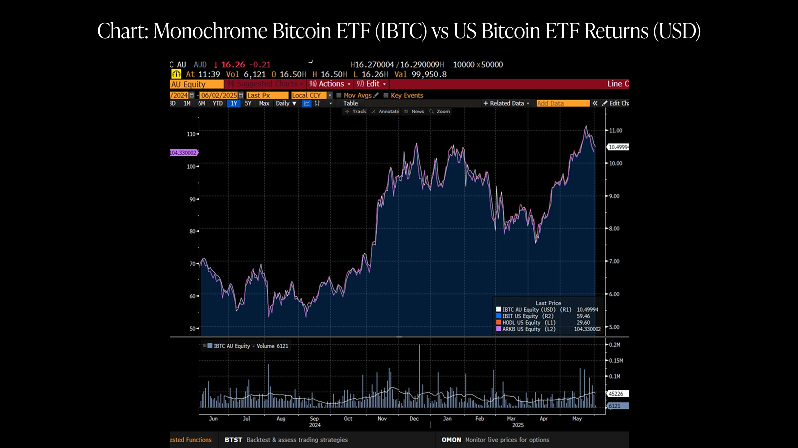 IBTC: The Fastest Growing Bitcoin ETF in Australia in May 2025 | Monochrome  News