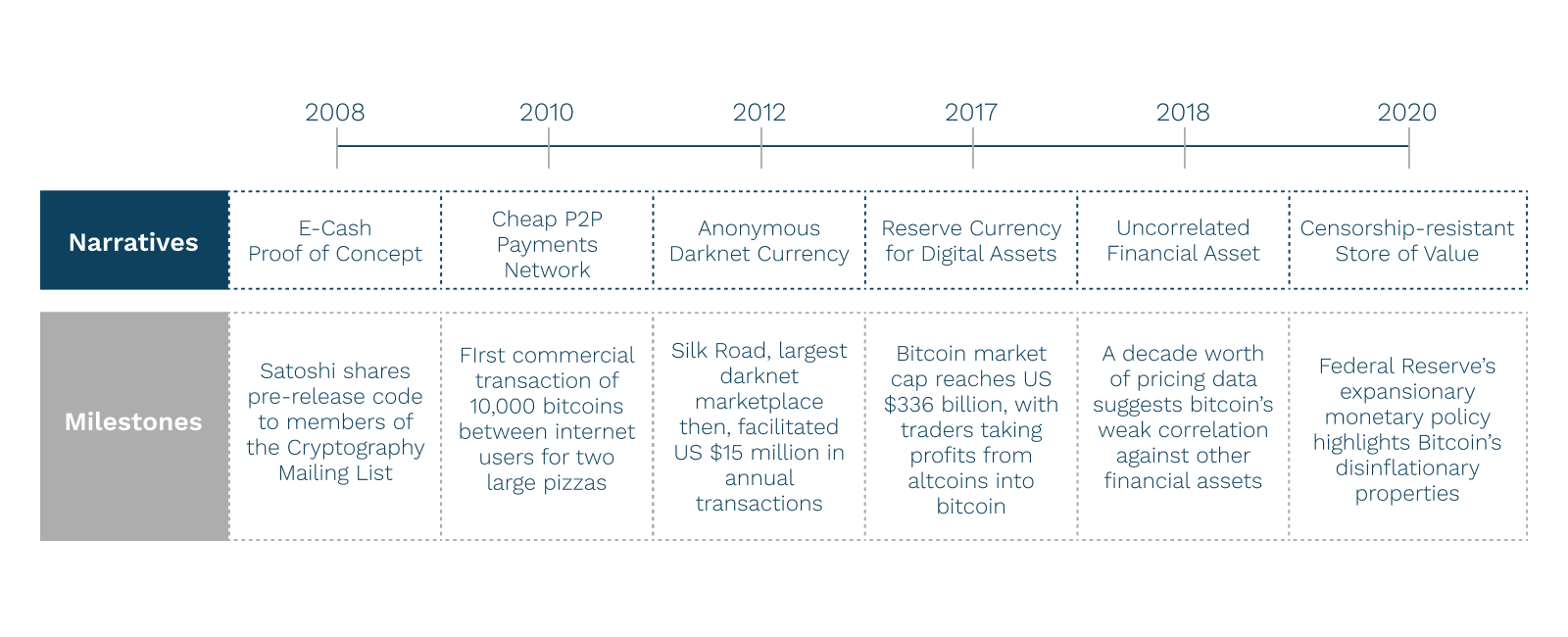 The Origins and Evolution of Bitcoin | Monochrome Research