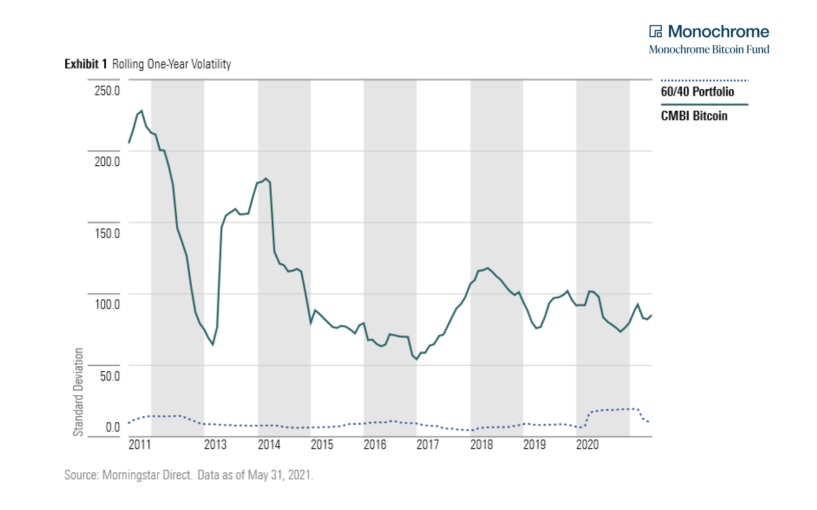 Volatility of Bitcoin | Monochrome Research