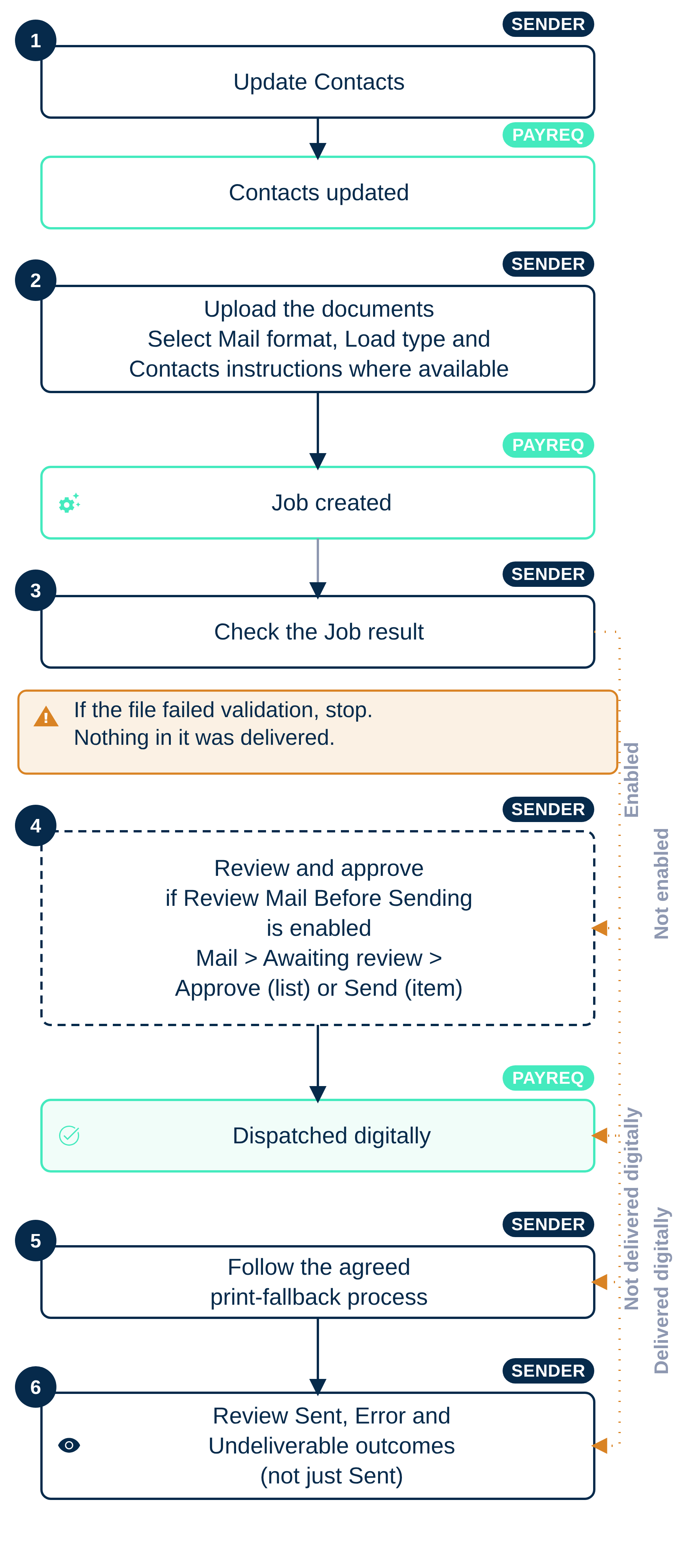 First bill-run sequence for a sender working without a print service provider: update Contacts, upload documents, check the Job, complete any required review, handle print fallback and review delivery outcomes.