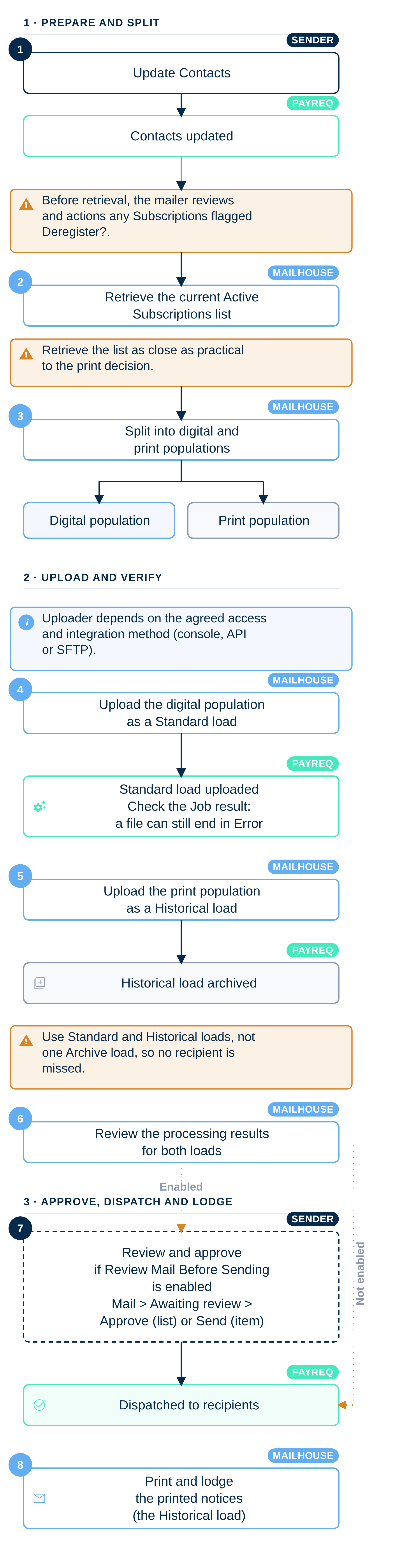 Eight-step bill-run process showing how a sender and print service provider split notices into Standard digital and Historical print loads, review both results, then approve digital delivery and lodge printed notices.
