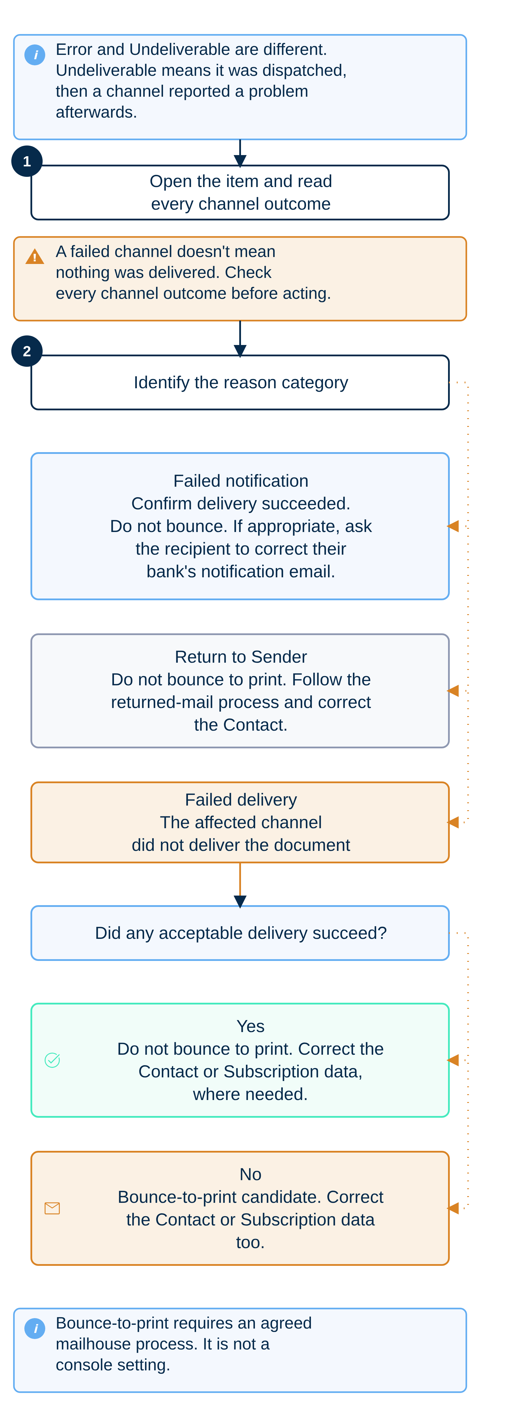 Decision flow for an Undeliverable Mail item: review every channel, identify failed notification, Return to Sender or failed delivery, and consider bounce-to-print only when delivery failed and no acceptable channel succeeded.