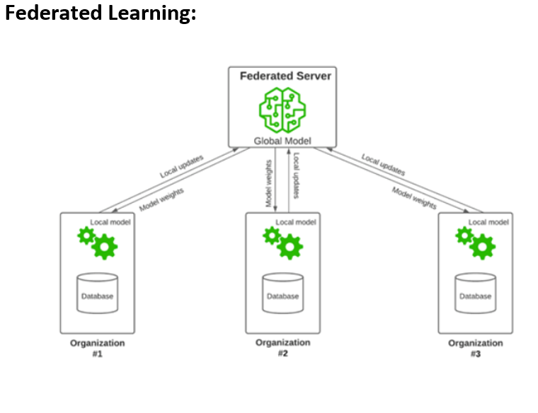 Federated Learning Diagram