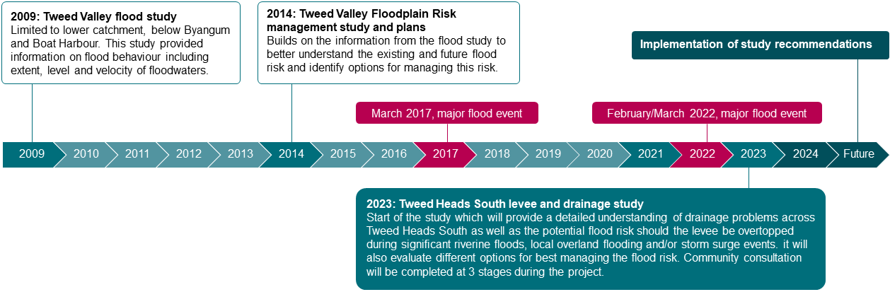 Tweed Heads South levee and drainage study timeline 
