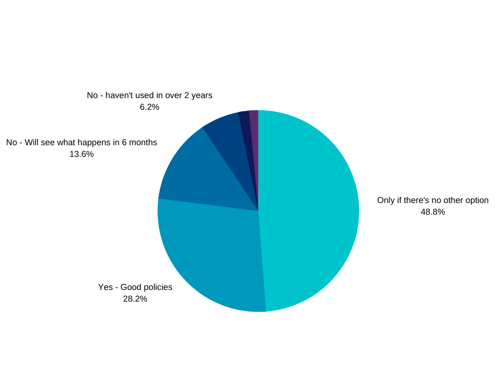 Are brokers ready to put blown out SLAs in the corner and ...