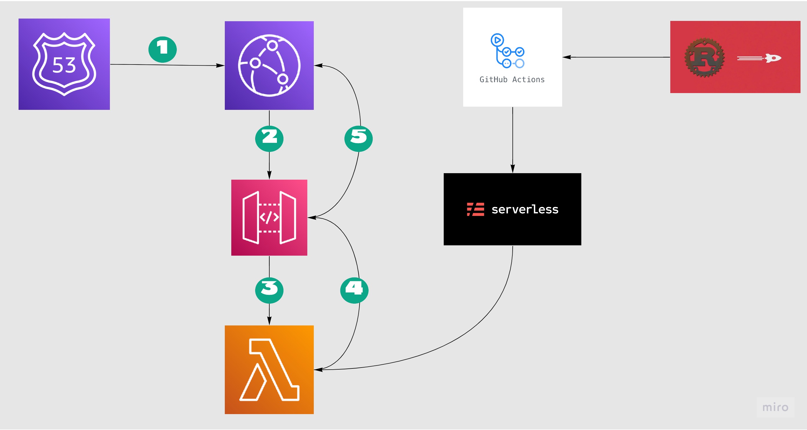 blog architecture