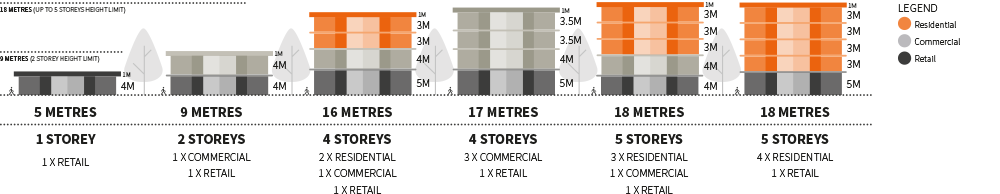 Examples of the possible mix of uses and heights in the retail core area