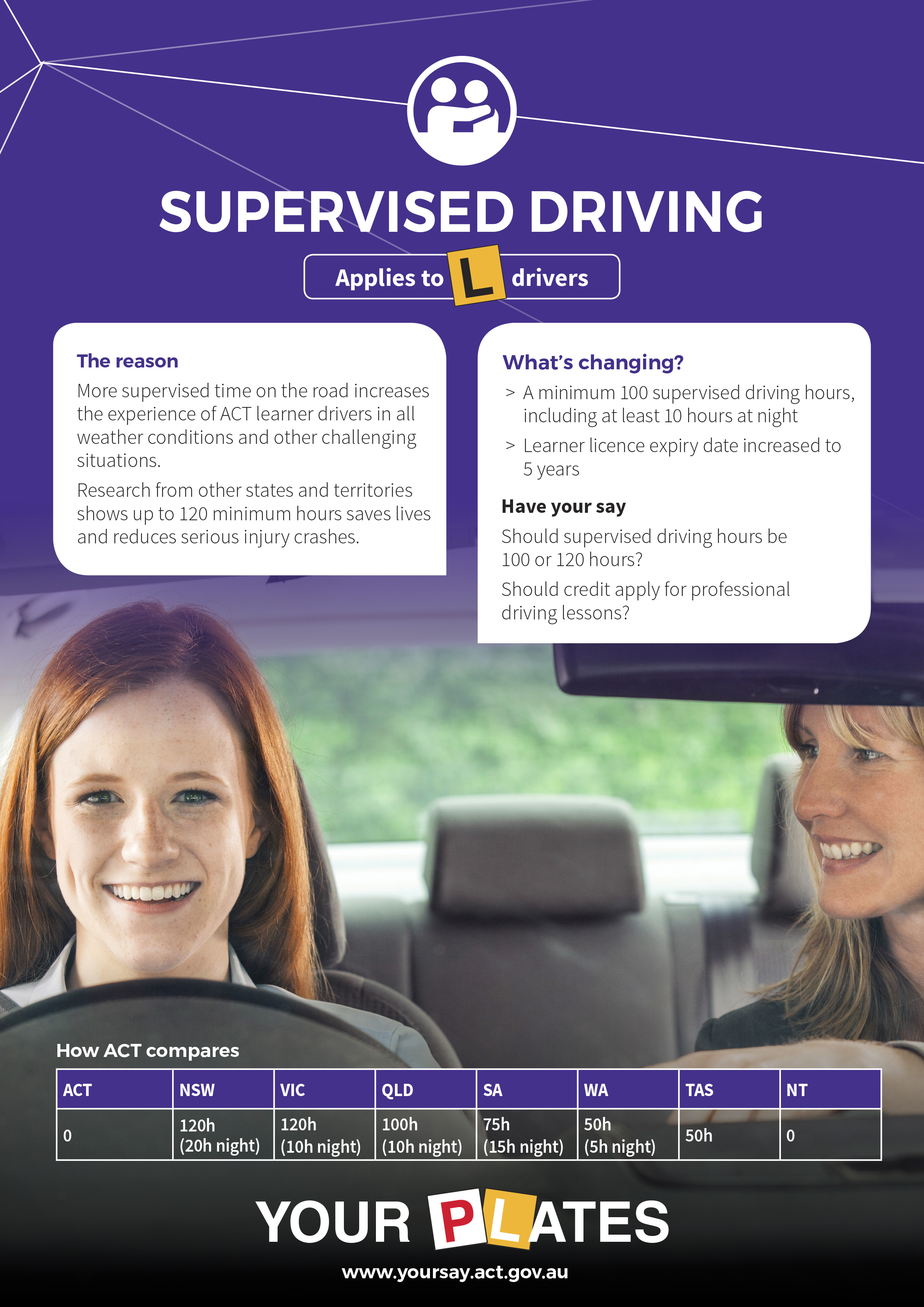More supervised time on the road increases the experience of ACT learner drivers in all weather condistions and other challenging situations.