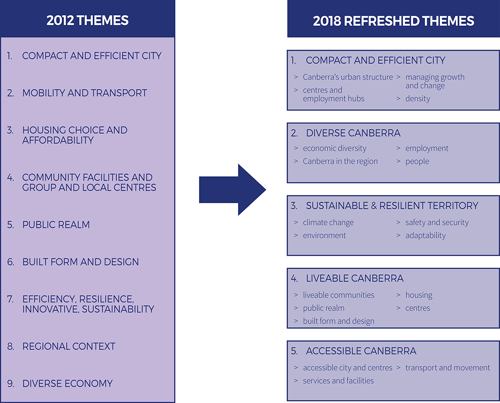 This diagram shows a column on the left that lists of 2012 Planning Strategy themes: Compact and efficient city; mobility and transport; housing stock and affordable choice; community facilities and group and local centres; public realm; built form and de
