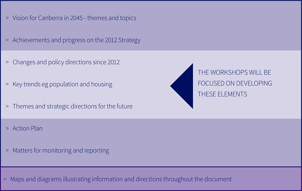 This list shows the draft outline of the 2018 Refresh: Vision for Canberra in 2045 themes and topics; achievements and progress on the 2012 Strategy; changes and policy directions since 2012; key trends eg population and housing; themes and strategic dire