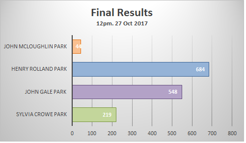 Fine poll results for park name vote. John McLoughlin Park 44, Henry Rolland Park 684, John Gale Park 548, Sylvia Crowe Park 219