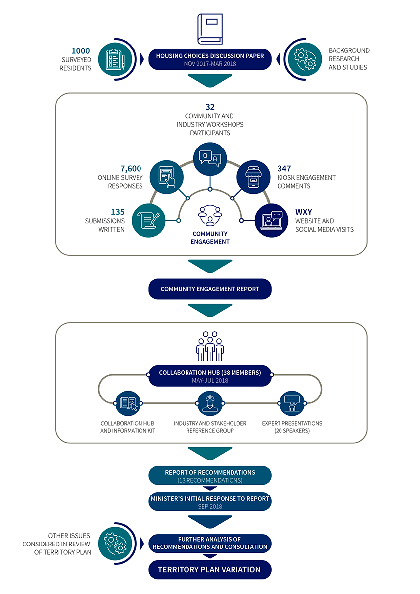 A graphic image of the engagement process for the Housing Choices project that is written in the next above.