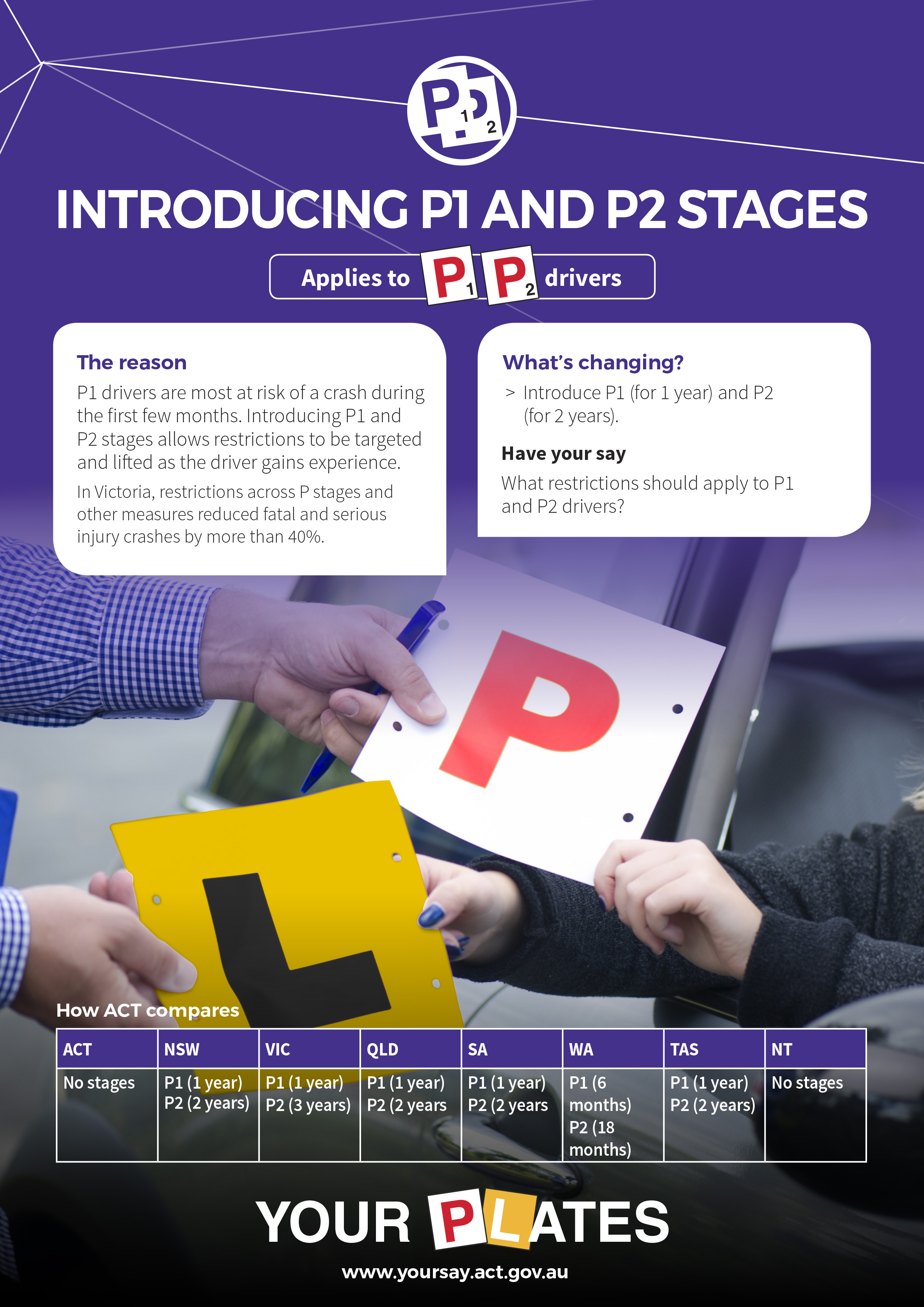 P1 drivers are most at risk of a crash during the first few months. Introducing P1 and P2 stages allows restrictions to be targeted and lifted as the driver gains experience.