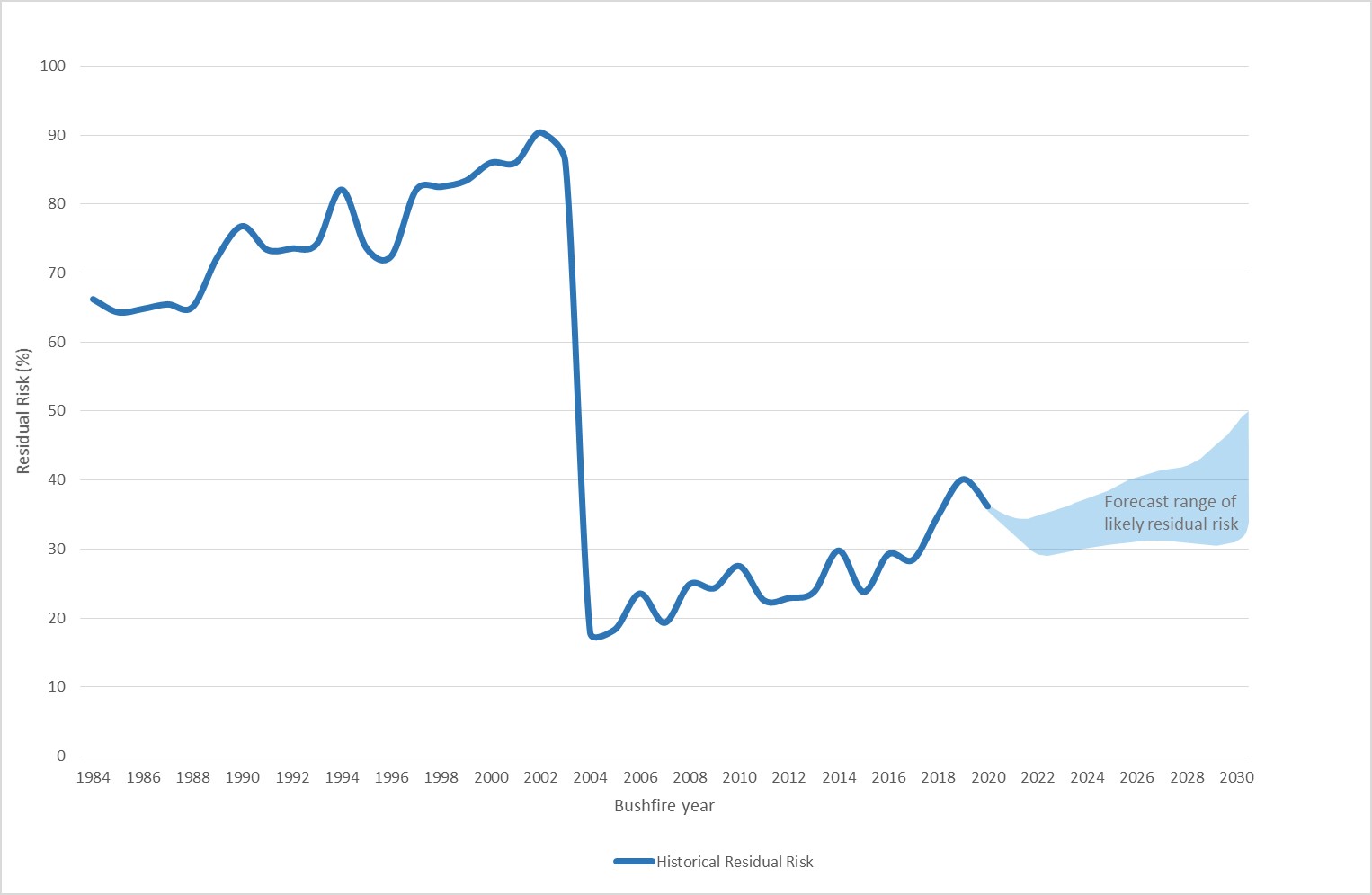 Graph 1. Actual and forecast residual risk curve for ACT life and property (address points) 1984 - 2028