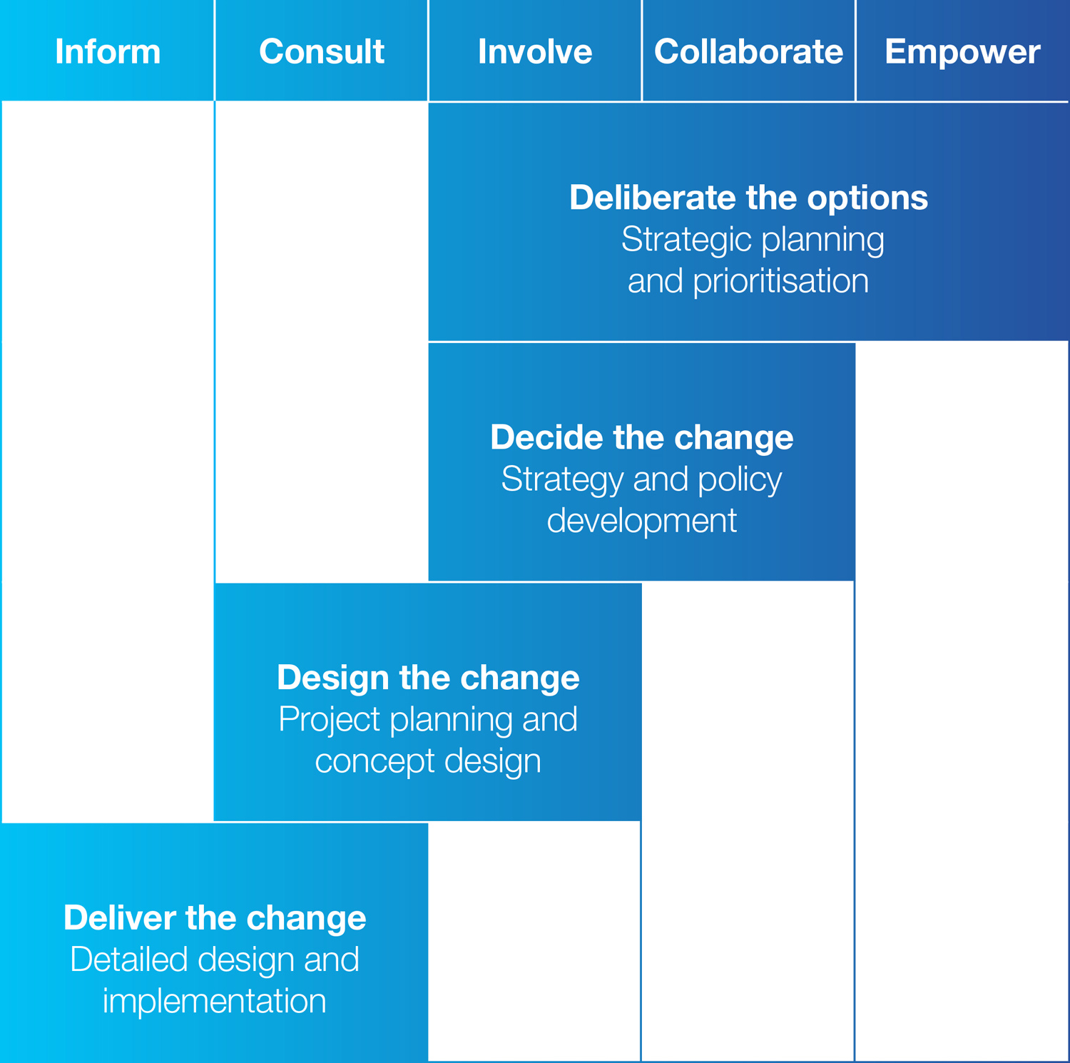 Bayside application of the IAP2 Public Participation Spectrum