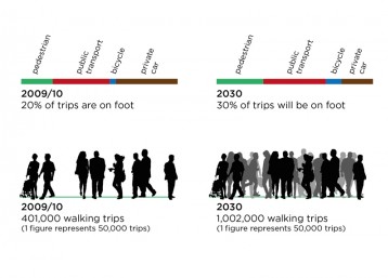 Walking modes share and trip growth