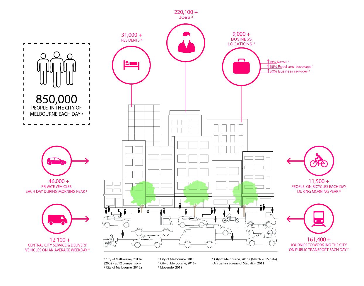 Infographic depicting metrics around growth in Melbourne from 2013.