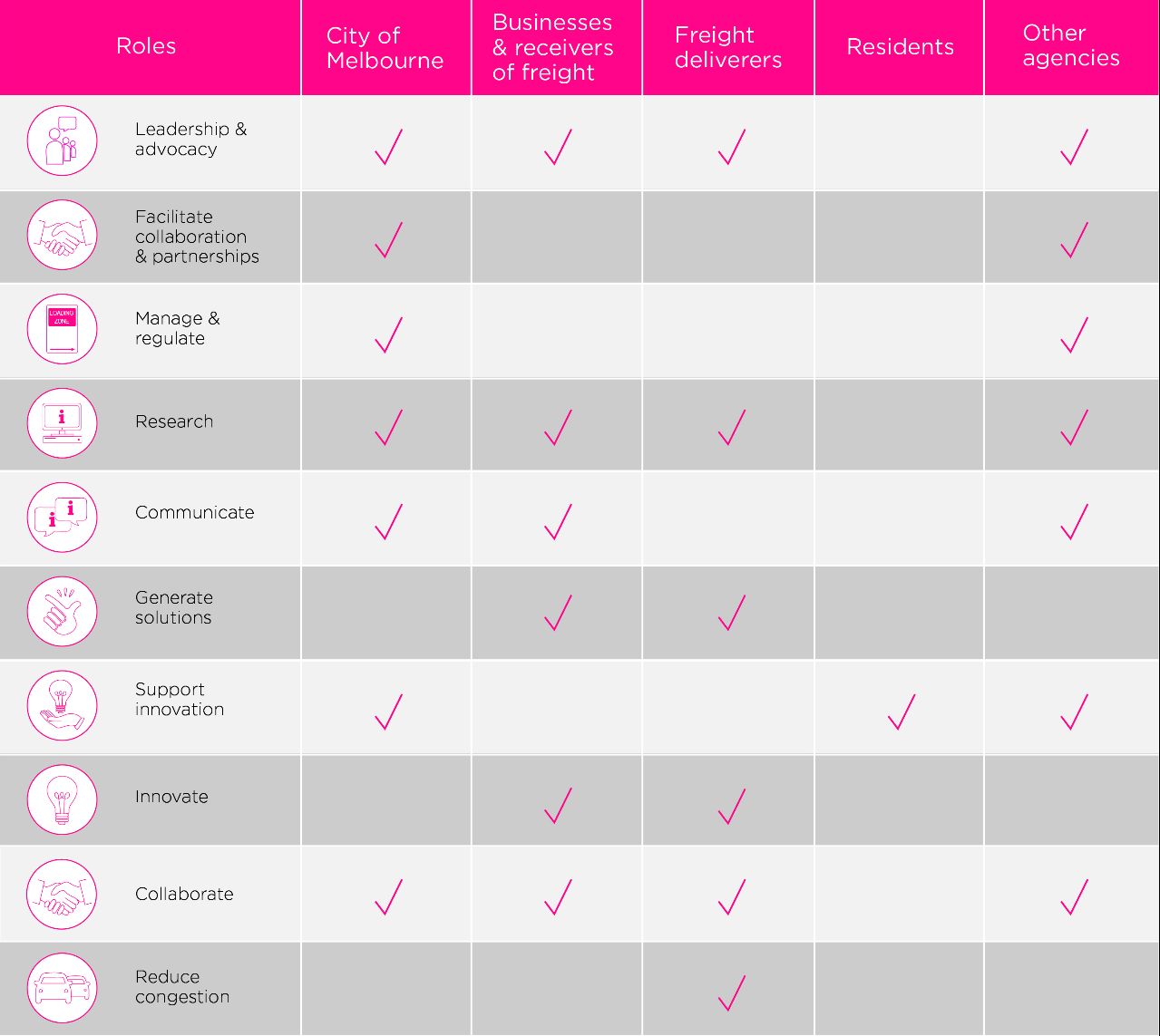 Roles in delivery of freight: Leadership & advocacy, facilitate collaboration & partnerships, manage & regulate, research, communicate, generate solutions, support innovation, innovate, collaborate, reduce congestion.