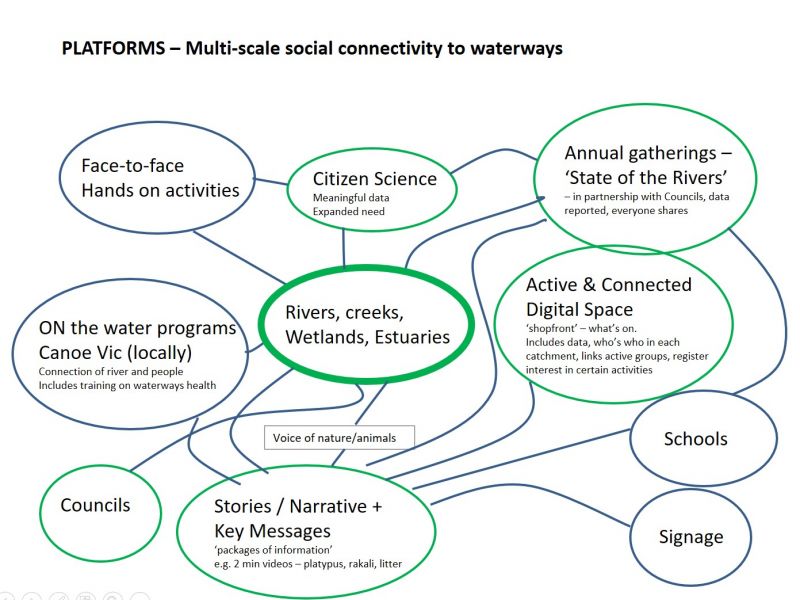Diagram of multi-scale social connectivity to waterways