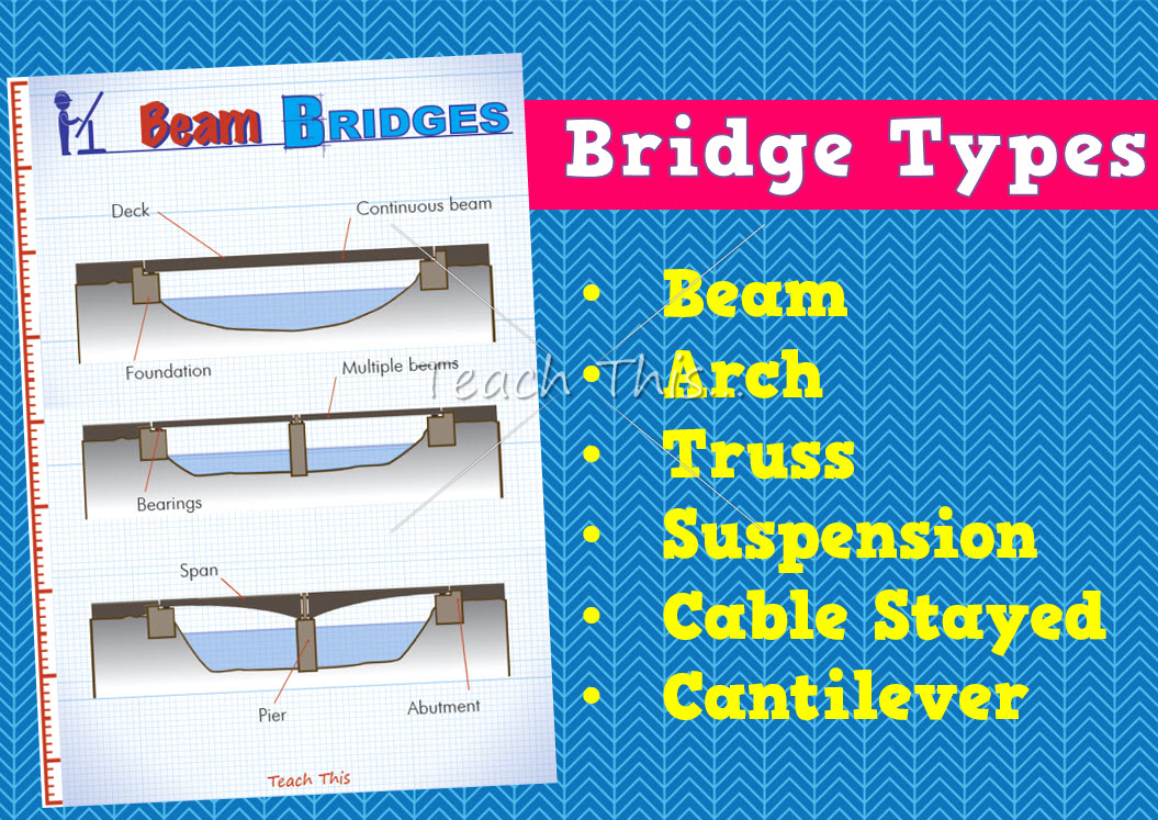 Bridge Type Posters
