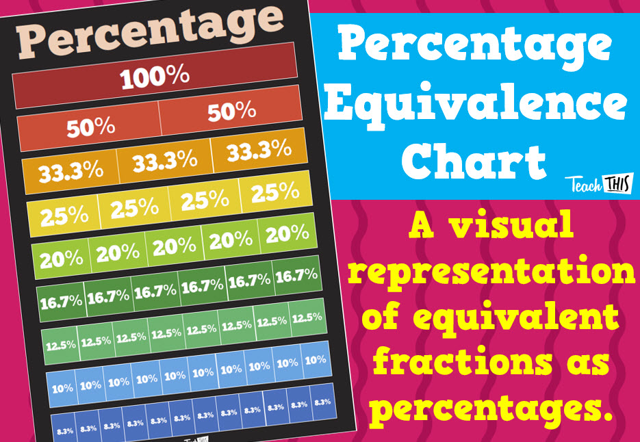 Percentage Equivalence Chart