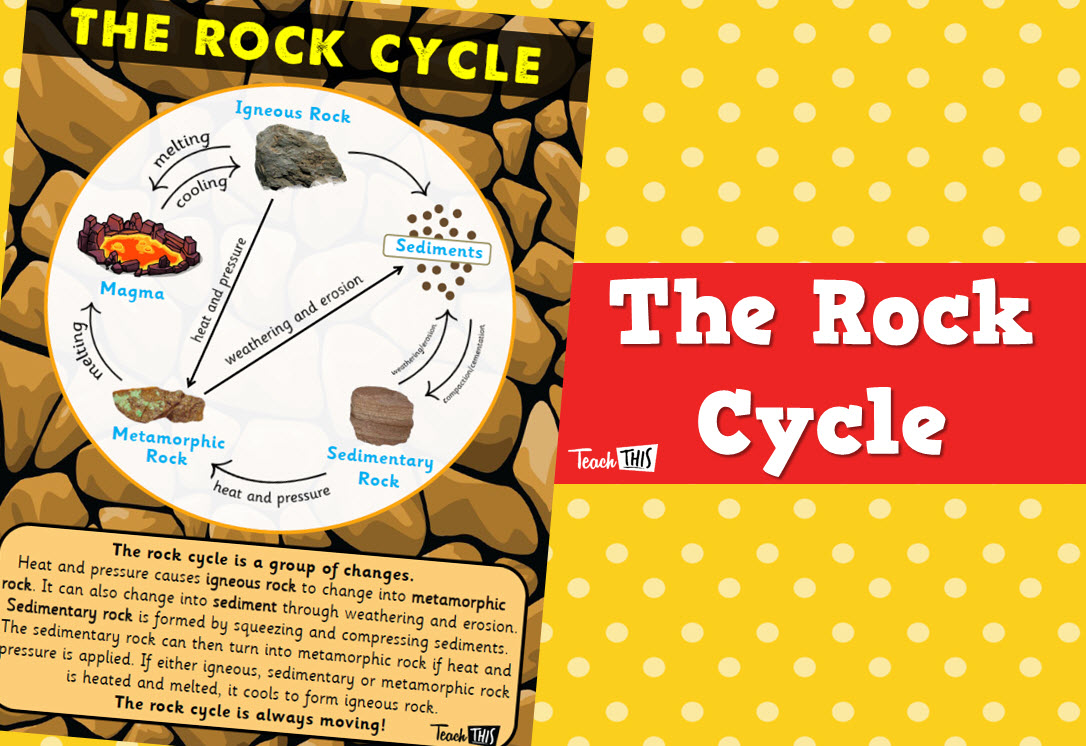 Rock Cycle Poster