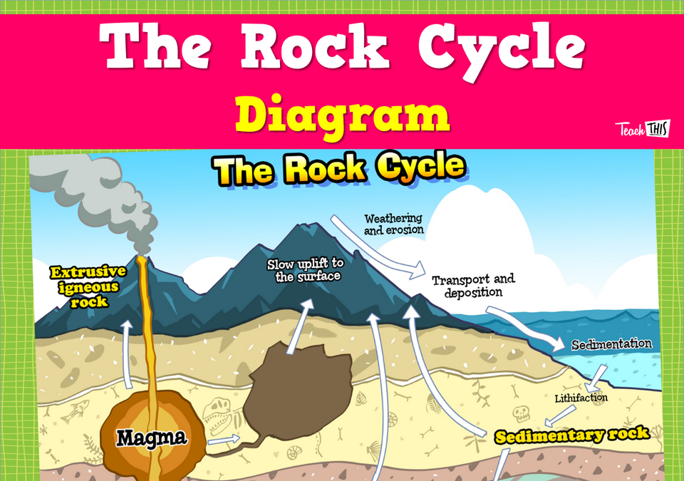 The Rock Cycle Diagram