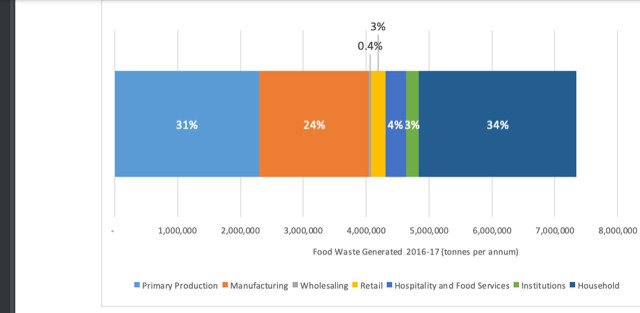 Food waste statistics