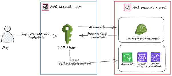 IAMRoles Diagram