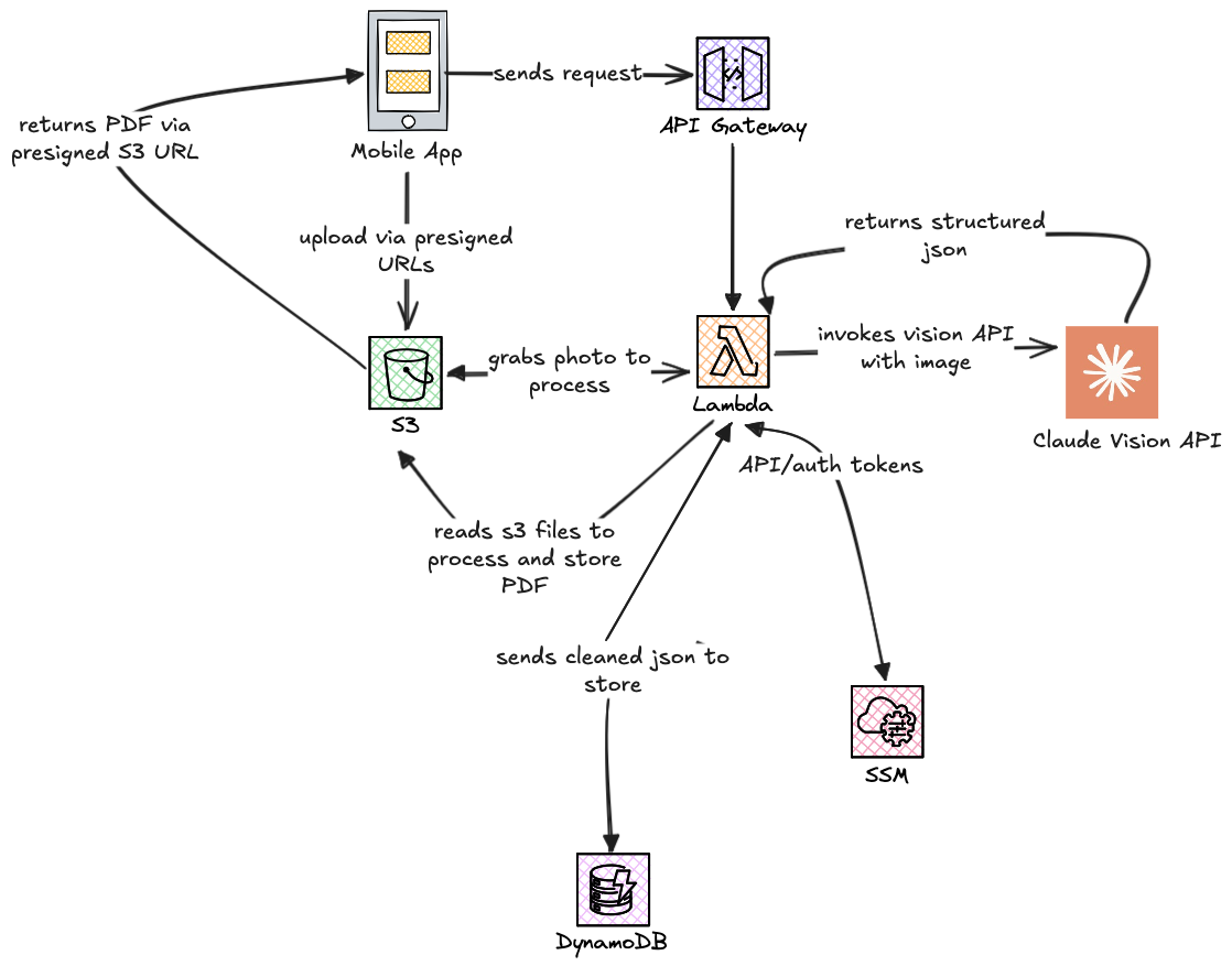 Mobile App Architecture