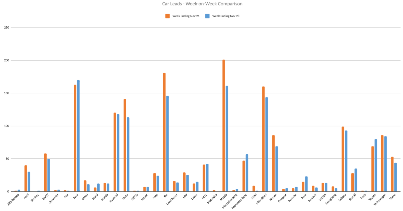 Weekly Dealer Car Enquiries: November 28, 2021 | Price My Car