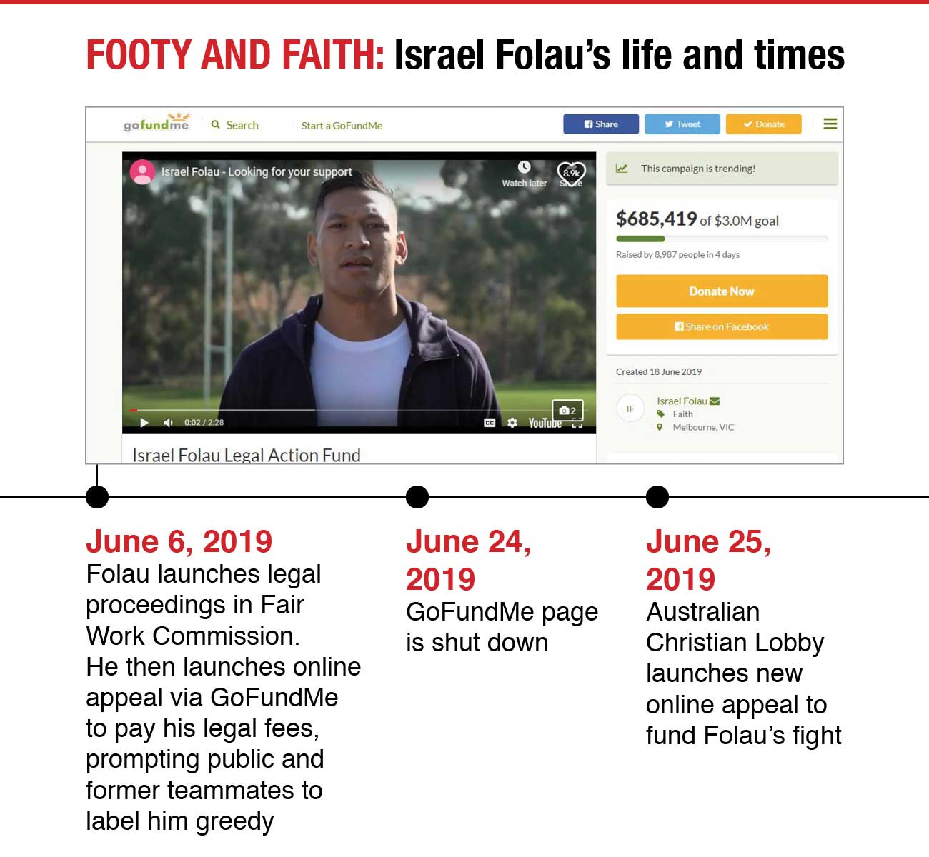 NED-0857-Israel-Folau-timeline - 0