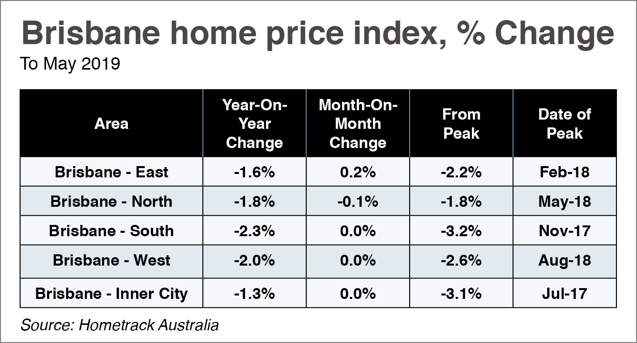 Housing market How Brisbane avoided sharp falls in property prices
