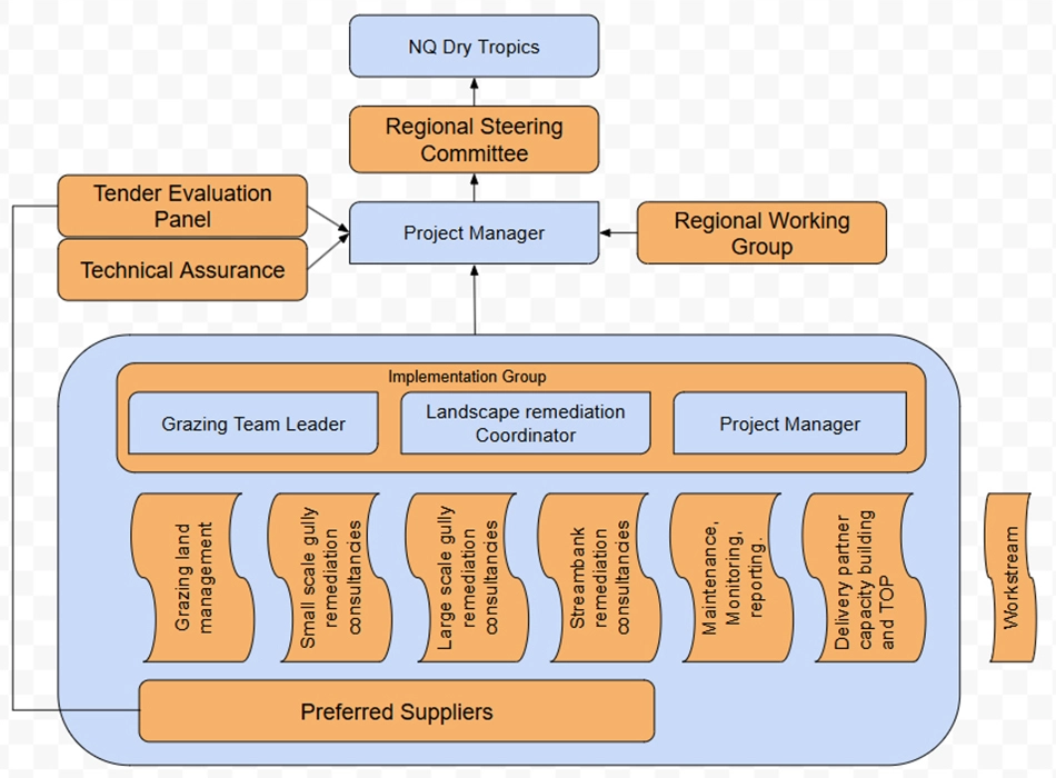 Clear lines of responsibility and oversight ensure good governance of the project.