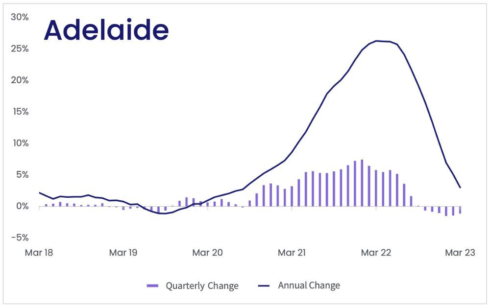 Growth has finally turned negative in Adelaide after a staggering run